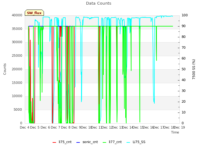 plot of Data Counts