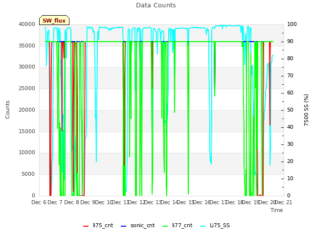 plot of Data Counts