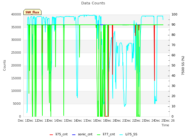 plot of Data Counts