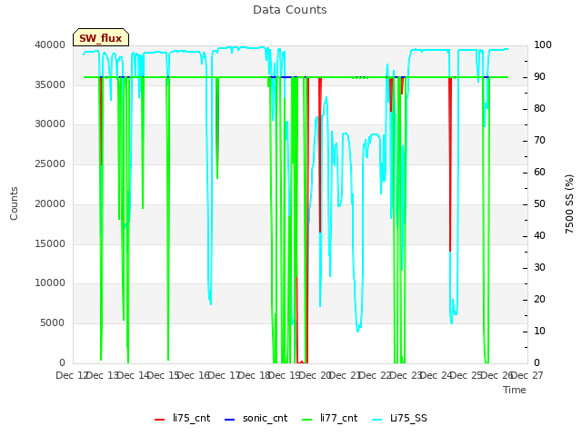 plot of Data Counts