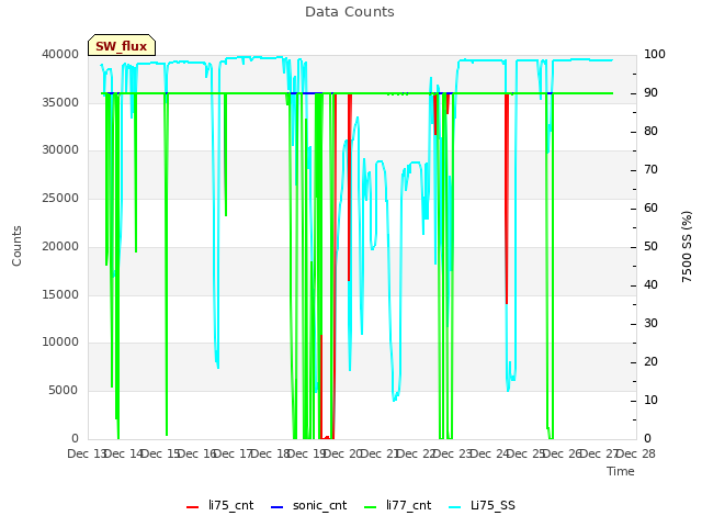 plot of Data Counts