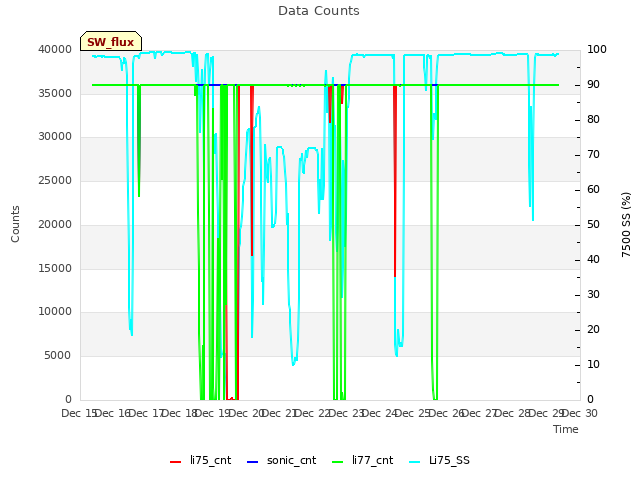 plot of Data Counts