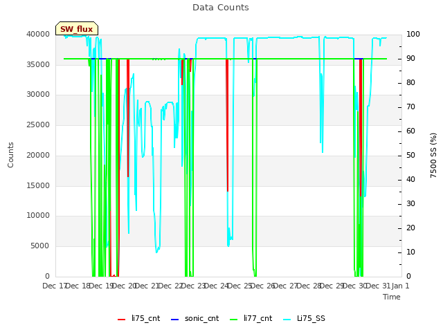 plot of Data Counts