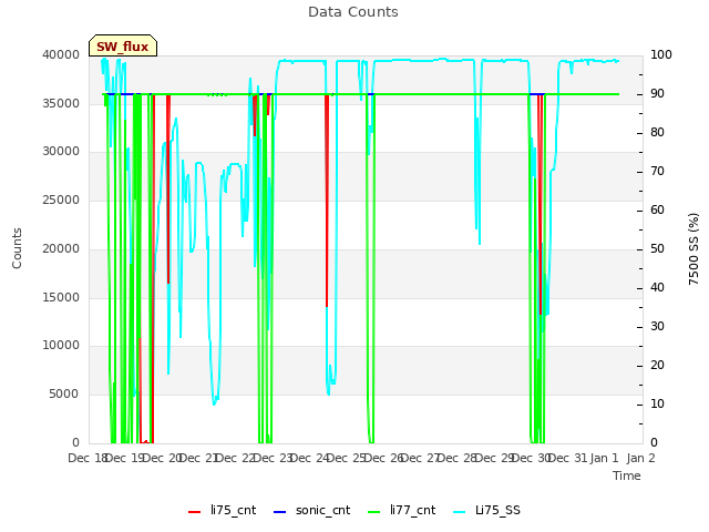 plot of Data Counts