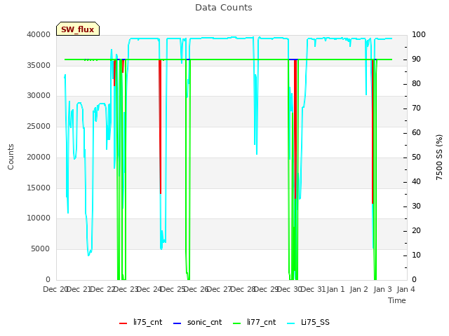 plot of Data Counts