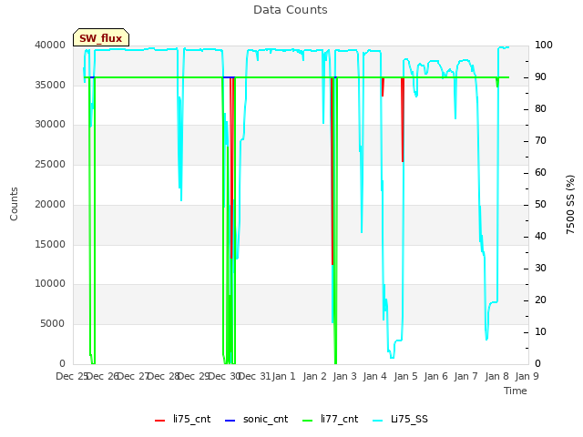 plot of Data Counts