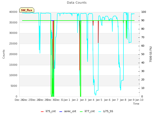 plot of Data Counts