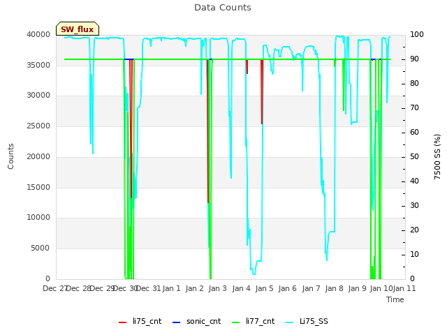 plot of Data Counts