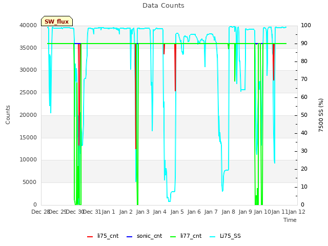 plot of Data Counts