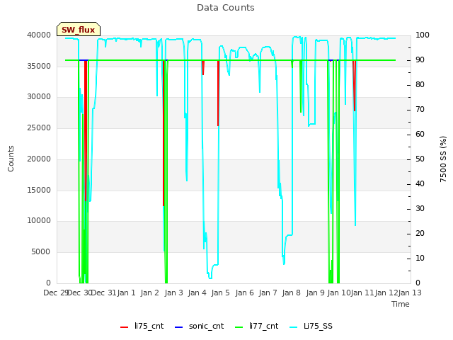 plot of Data Counts