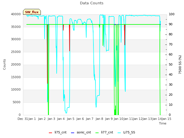 plot of Data Counts