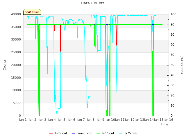 plot of Data Counts