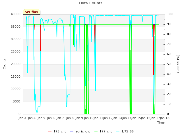 plot of Data Counts