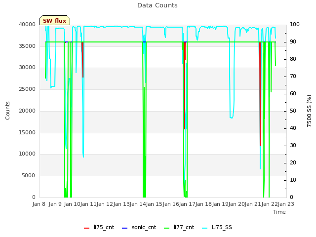 plot of Data Counts