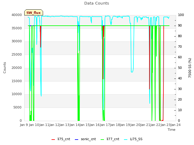 plot of Data Counts