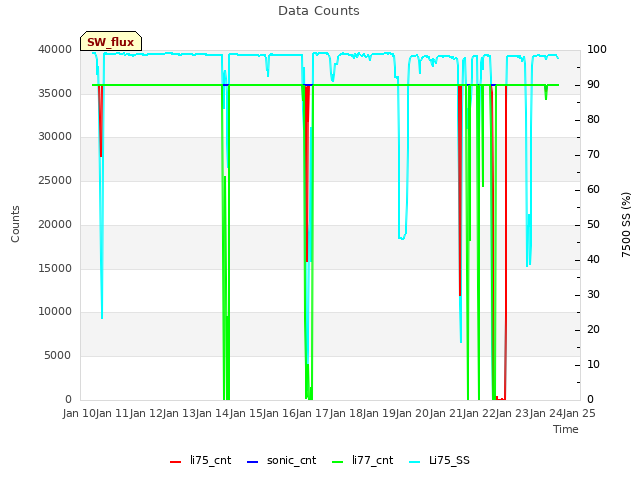 plot of Data Counts