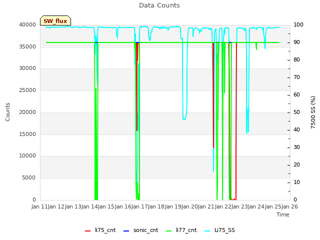 plot of Data Counts