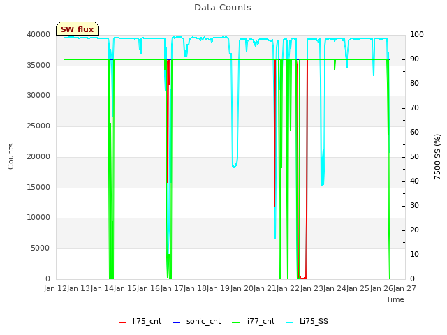 plot of Data Counts