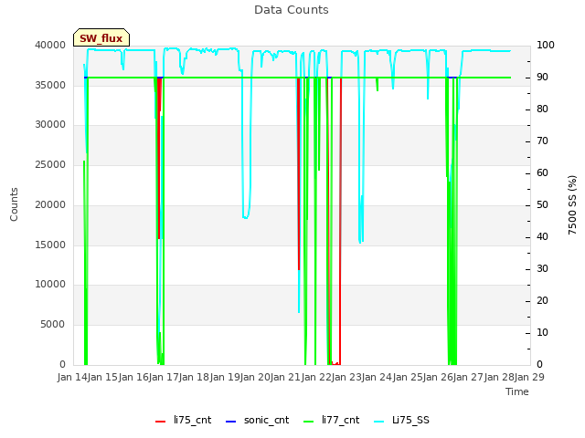 plot of Data Counts