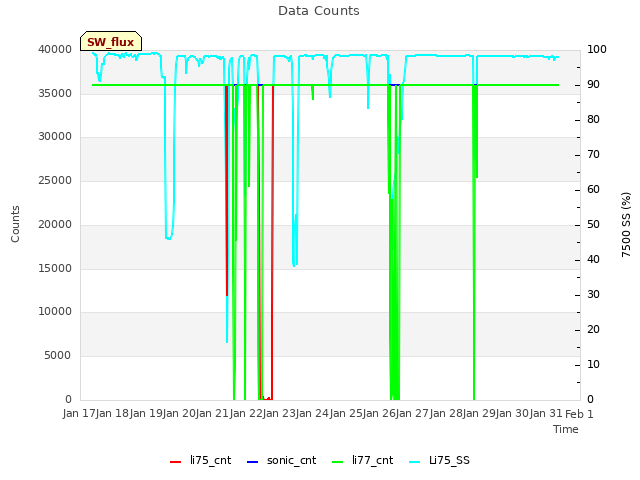 plot of Data Counts