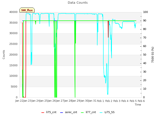 plot of Data Counts