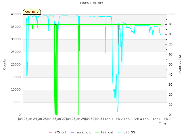 plot of Data Counts