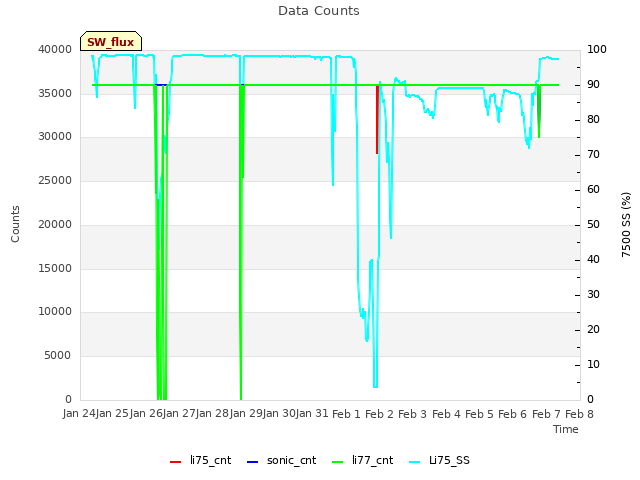 plot of Data Counts