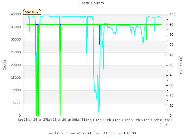 plot of Data Counts