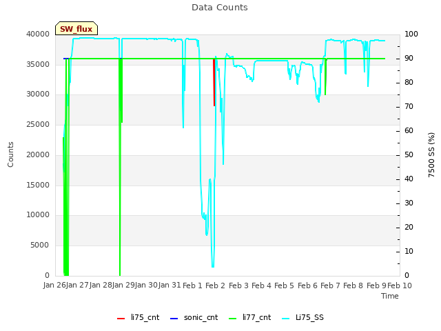 plot of Data Counts