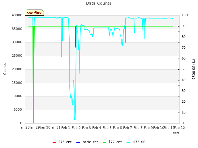 plot of Data Counts