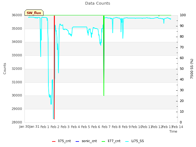 plot of Data Counts