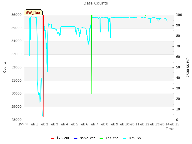 plot of Data Counts