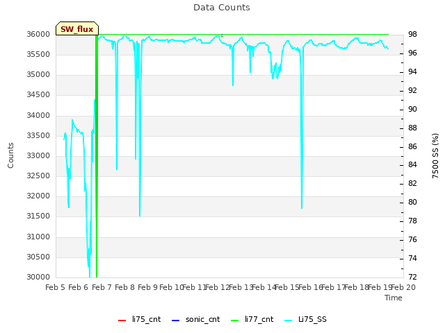 plot of Data Counts