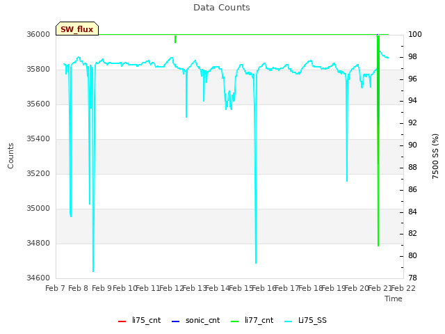 plot of Data Counts