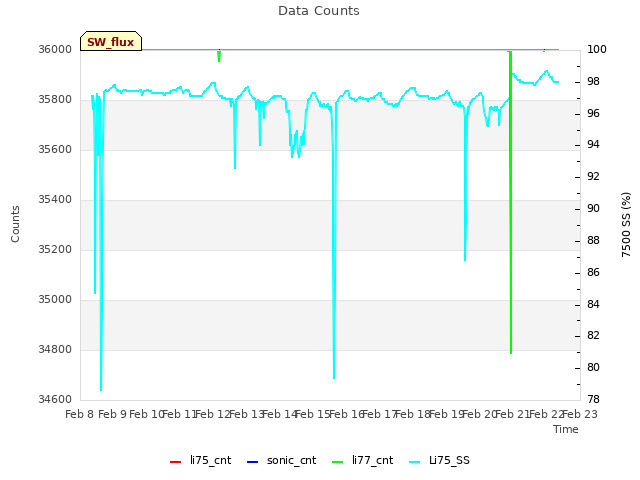 plot of Data Counts