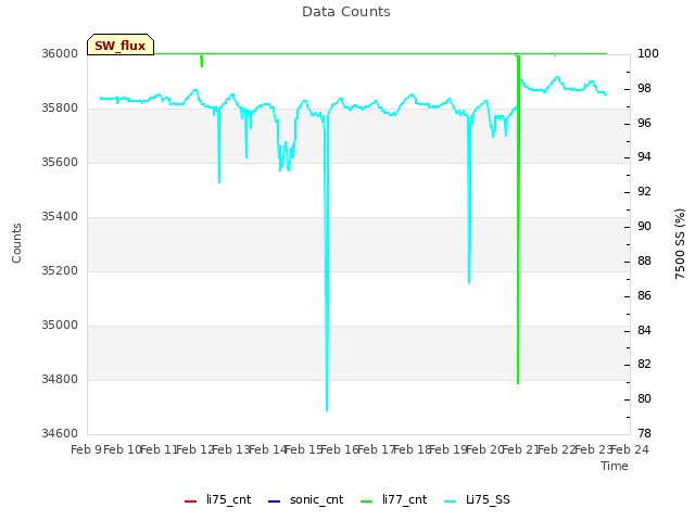 plot of Data Counts