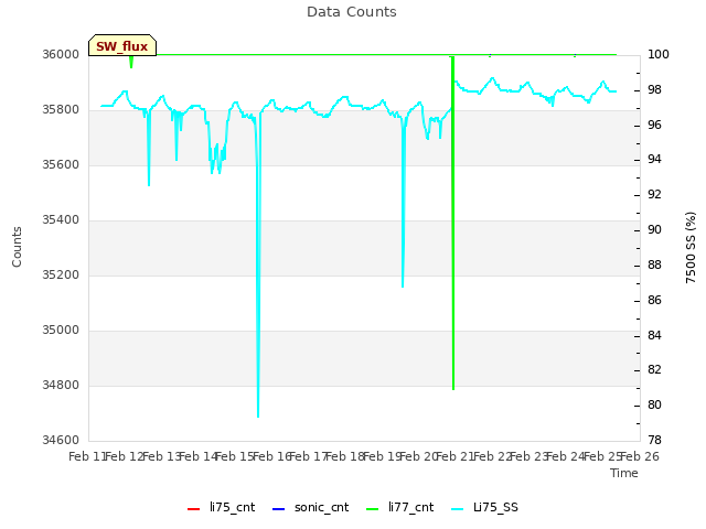 plot of Data Counts