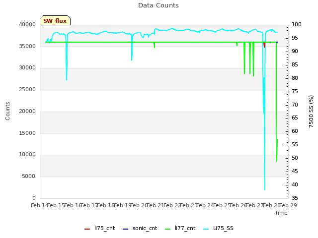 plot of Data Counts