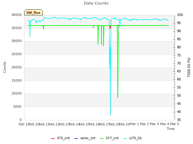 plot of Data Counts