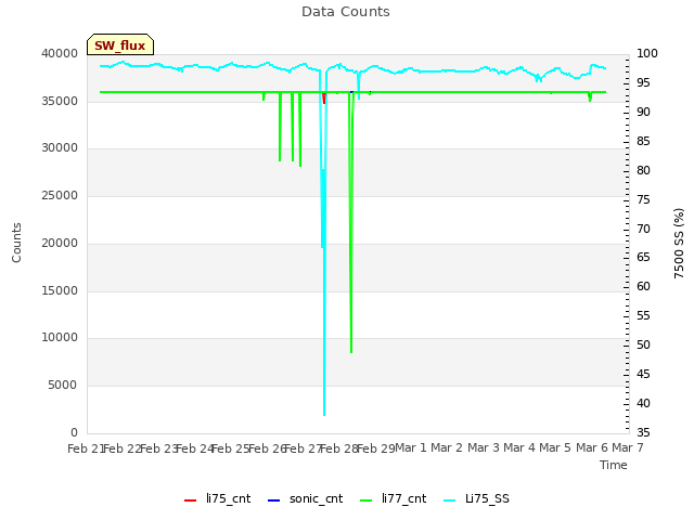 plot of Data Counts