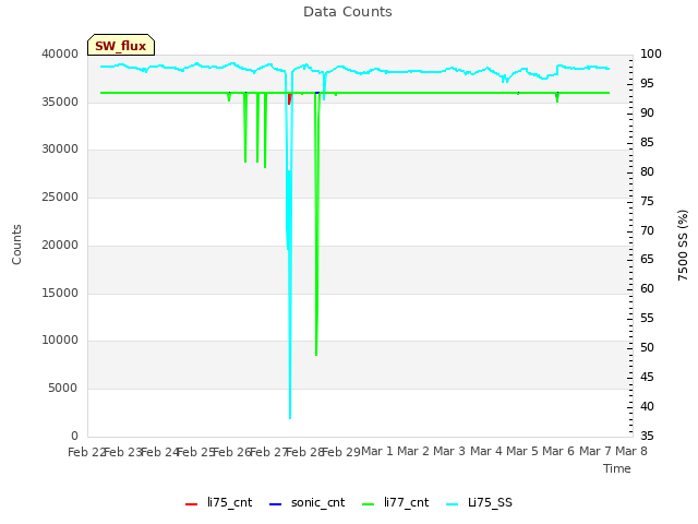 plot of Data Counts