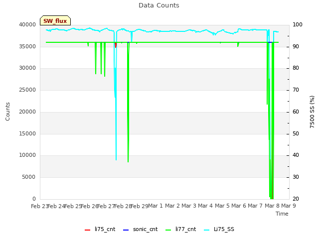 plot of Data Counts