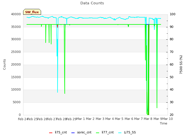 plot of Data Counts