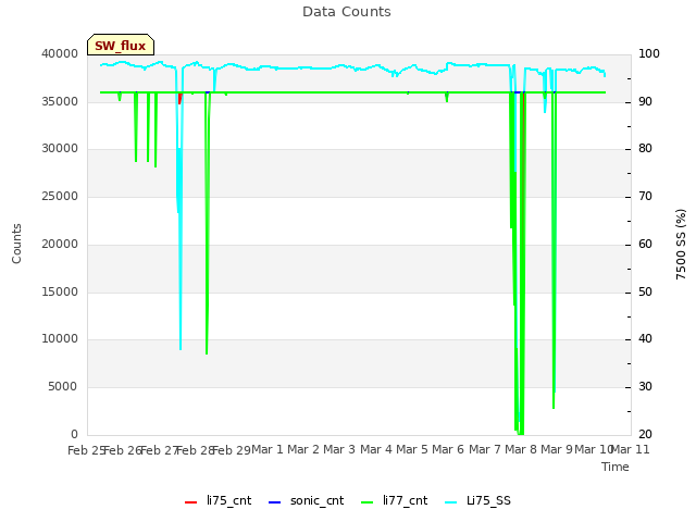 plot of Data Counts