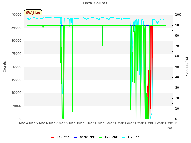 plot of Data Counts