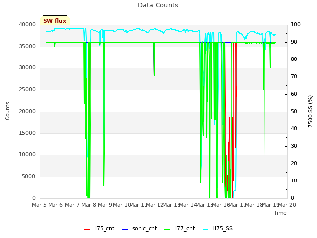 plot of Data Counts