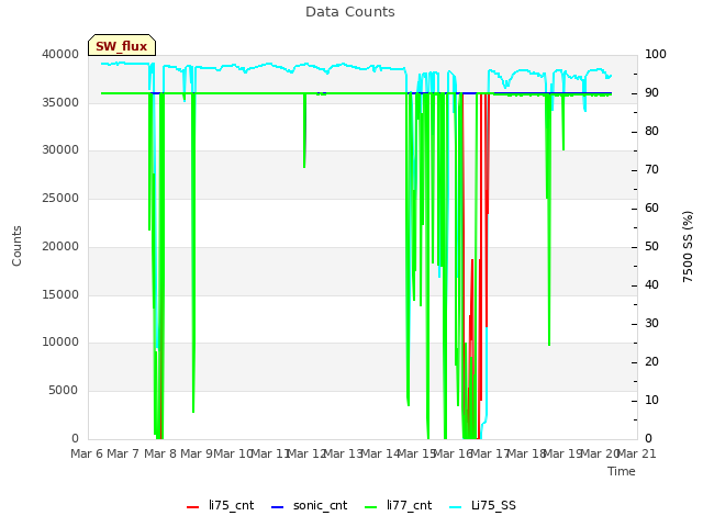 plot of Data Counts