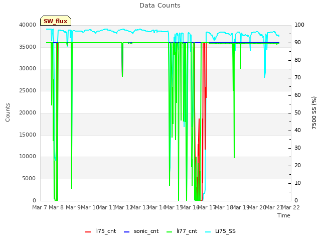 plot of Data Counts