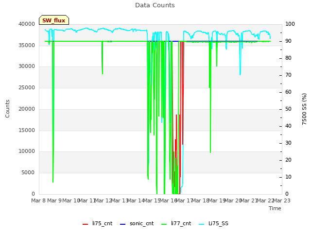 plot of Data Counts