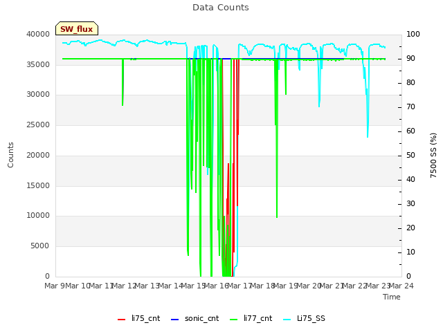 plot of Data Counts